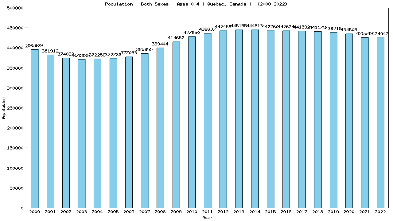 Graph showing Populalation - Pre-schooler - Aged 0-4 - [2000-2022] | Quebec, Canada